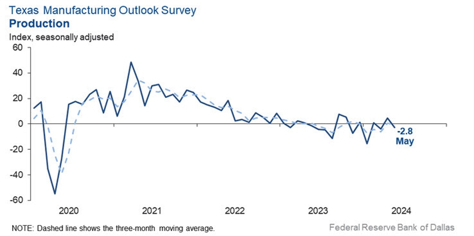 Dallas Fed June production index -15.1 vs -19.4 before |  Forexlive